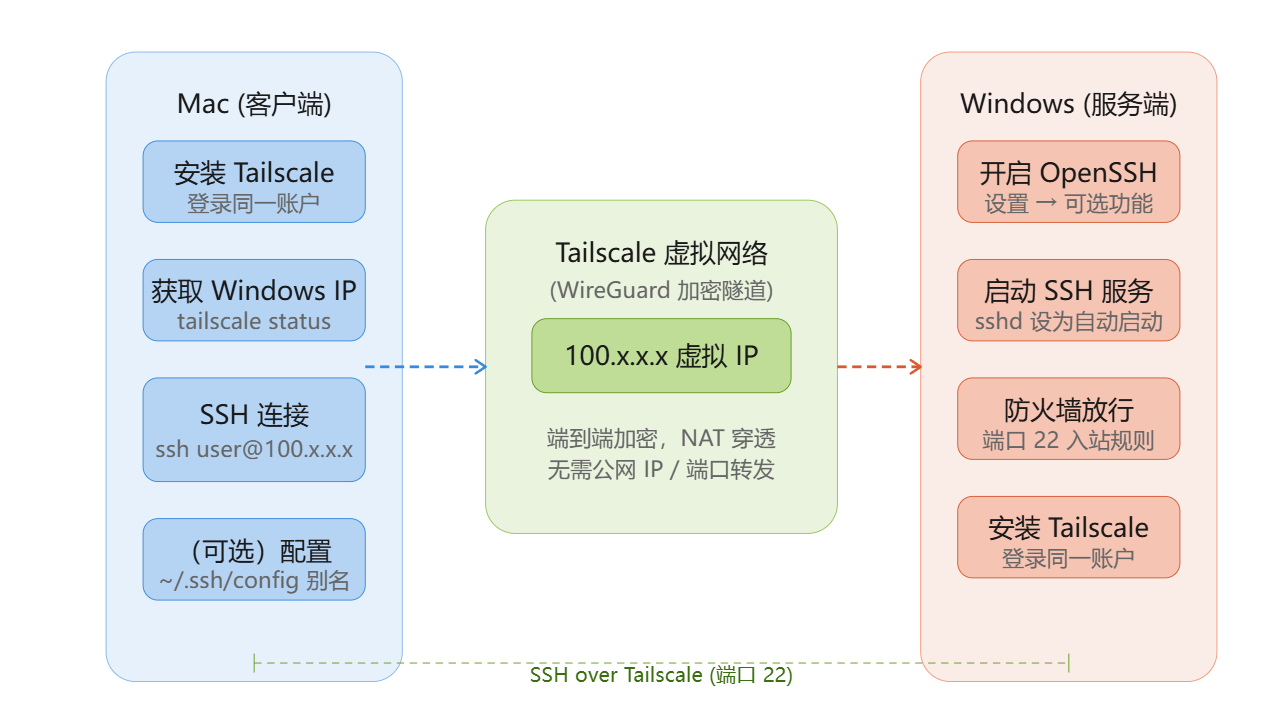 Mac 通过 Tailscale SSH 连接 Windows 的网络结构示意